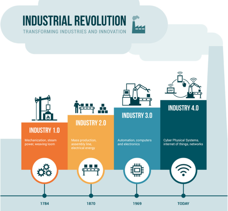 The Impact of the Industrial Revolution 4.0 